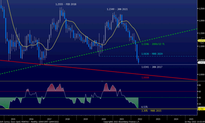 EUR/USD (euro/dollar) et analyse technique