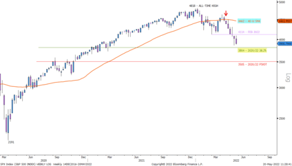 S&P 500, évolution des cours et analyse technique
