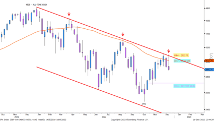 S&P 500 et analyse technique