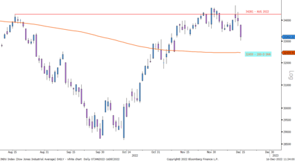 Dow Jones et analyse technique