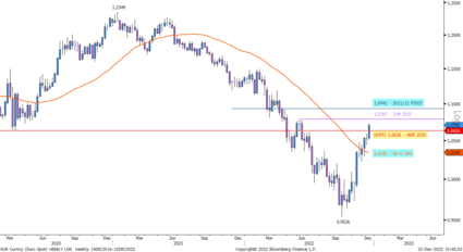 EUR/USD (euro/dollar) et analyse technique