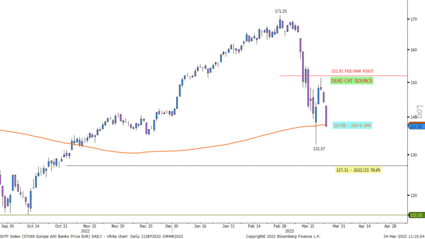 Actions des banques de la zone euro (indice Stoxx Europe 600 Banks)