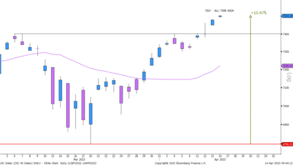 CAC 40 : un gain de plus de 10% depuis le point bas de mars