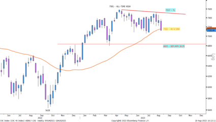 Bourse de Paris (CAC 40) : évolution des cours et analyse technique
