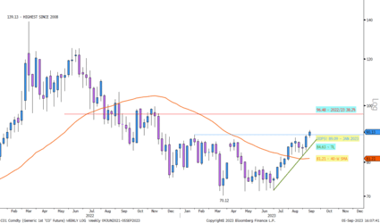 Brent : évolution des cours et analyse technique