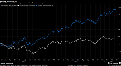 Inditex : évolution du cours de Bourse (en bleu), comparée à celle du secteur (en blanc)