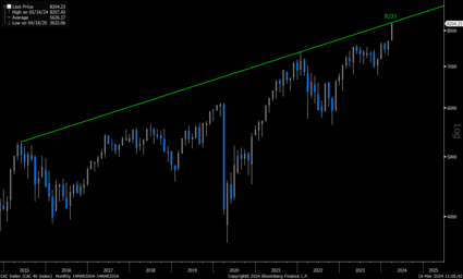 CAC 40 : évolution depuis 2015