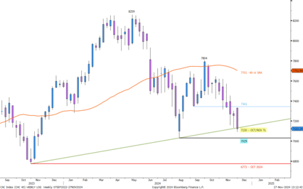 CAC 40 : évolution des cours de Bourse et analyse technique