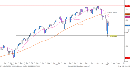 S&P 500 : évolution du cours de Bourse et analyse technique (croix de la mort du fait du croisement entre la moyenne mobile à 10 semaines, approximation de la moyenne mobile à 50 jours, et la moyenne mobile à 50 semaines, approximation de la moyenne mobile à 200 jours)